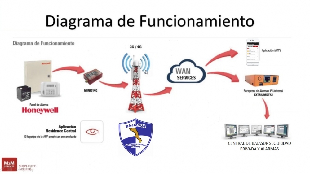 COMUNICADOR M2M (MACHINE TO MACHINE)